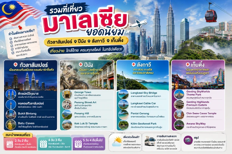 รวมที่เที่ยวมาเลเซียยอดนิยม ทั้งกัวลาลัมเปอร์ ปีนัง ลังกาวี และเก็นติ้ง